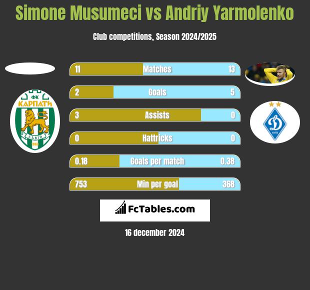 Simone Musumeci vs Andriy Yarmolenko h2h player stats