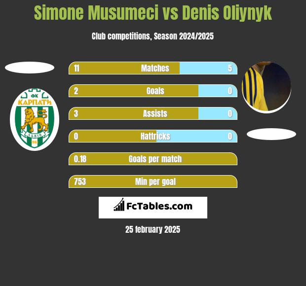 Simone Musumeci vs Denis Oliynyk h2h player stats