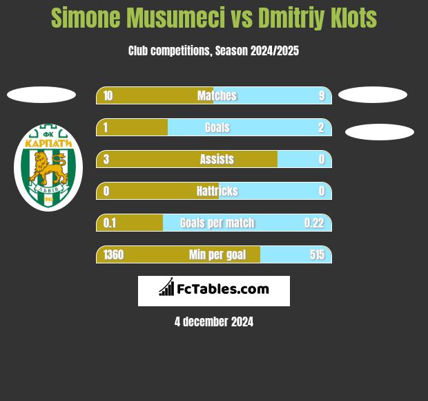 Simone Musumeci vs Dmitriy Klots h2h player stats