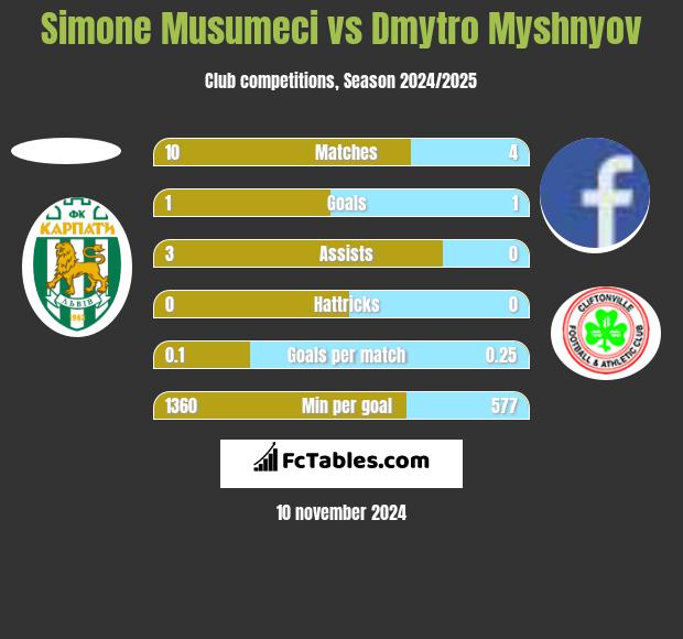 Simone Musumeci vs Dmytro Myshnyov h2h player stats