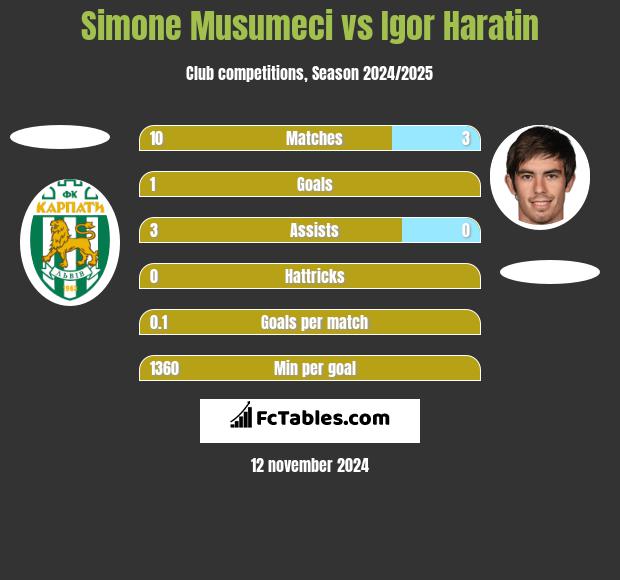 Simone Musumeci vs Igor Haratin h2h player stats