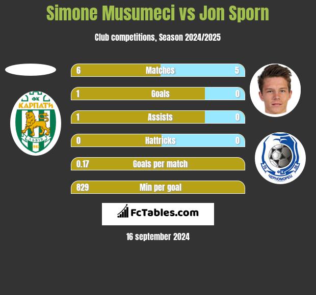 Simone Musumeci vs Jon Sporn h2h player stats