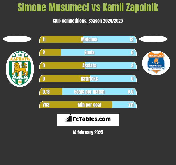 Simone Musumeci vs Kamil Zapolnik h2h player stats