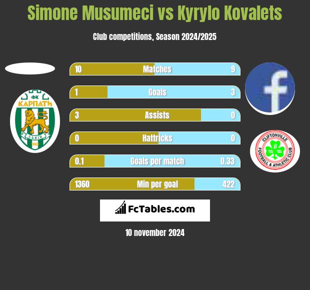 Simone Musumeci vs Kyrylo Kovalets h2h player stats