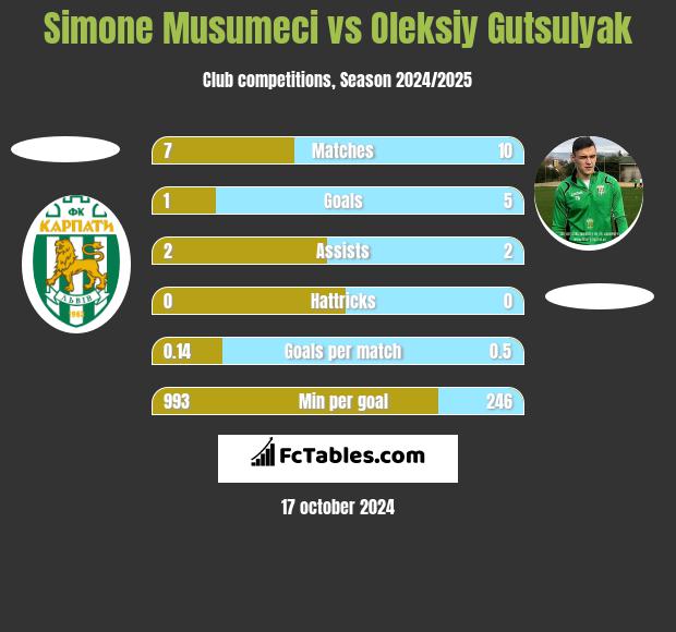 Simone Musumeci vs Oleksiy Gutsulyak h2h player stats