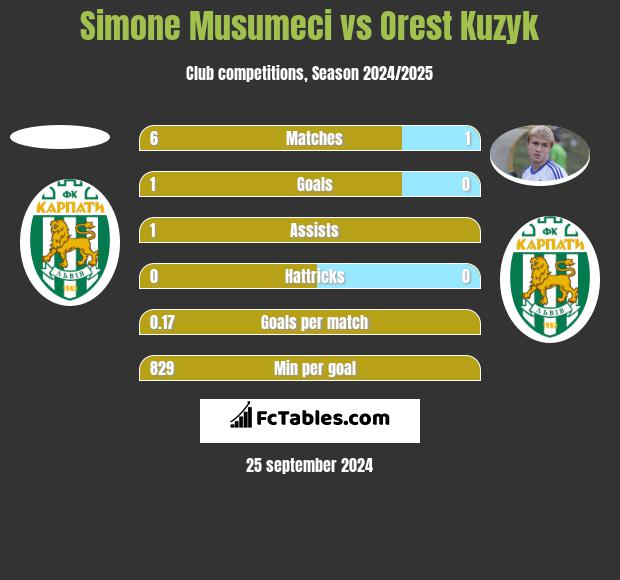 Simone Musumeci vs Orest Kuzyk h2h player stats