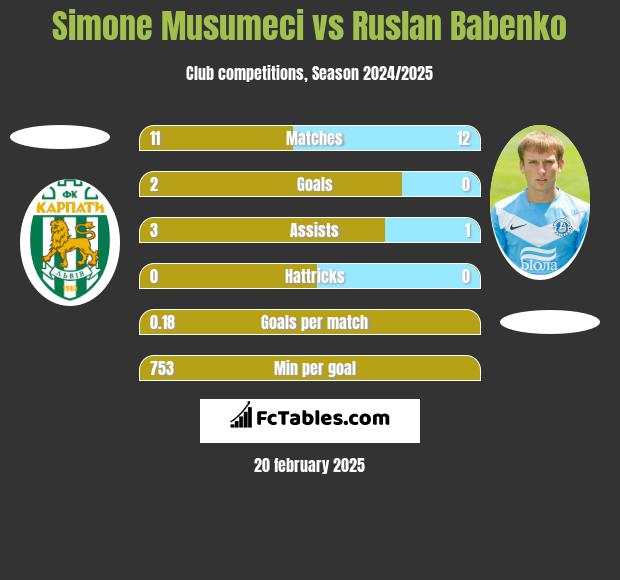 Simone Musumeci vs Ruslan Babenko h2h player stats