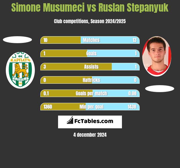 Simone Musumeci vs Ruslan Stepanyuk h2h player stats