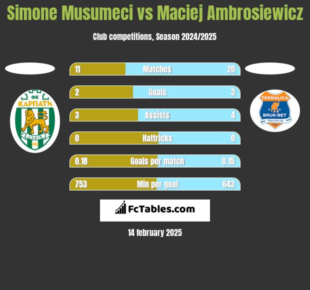 Simone Musumeci vs Maciej Ambrosiewicz h2h player stats