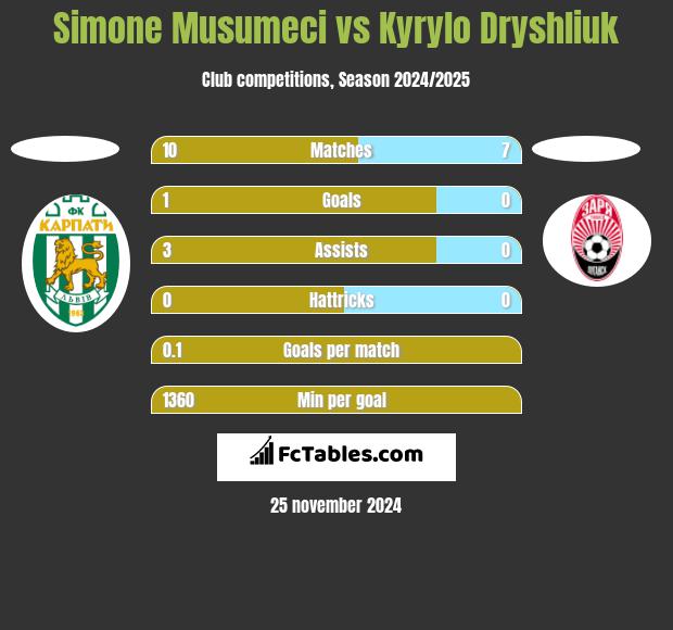 Simone Musumeci vs Kyrylo Dryshliuk h2h player stats