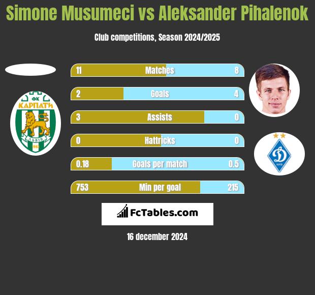 Simone Musumeci vs Aleksander Pihalenok h2h player stats