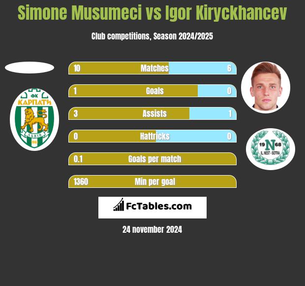 Simone Musumeci vs Igor Kiryckhancev h2h player stats