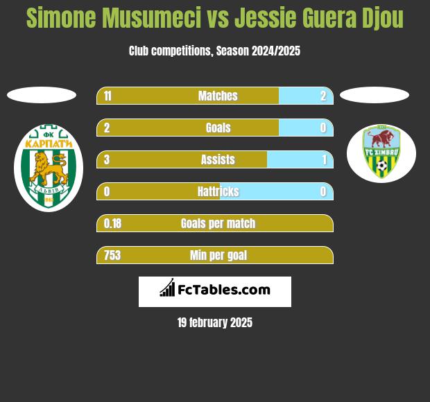 Simone Musumeci vs Jessie Guera Djou h2h player stats