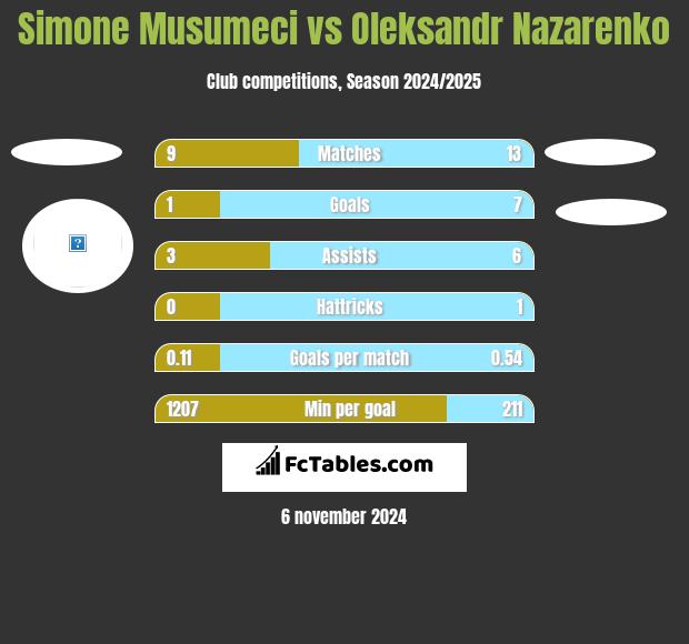 Simone Musumeci vs Oleksandr Nazarenko h2h player stats