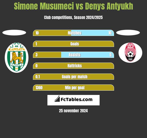 Simone Musumeci vs Denys Antyukh h2h player stats