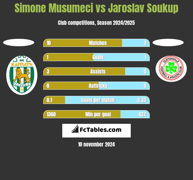 Simone Musumeci vs Jaroslav Soukup h2h player stats