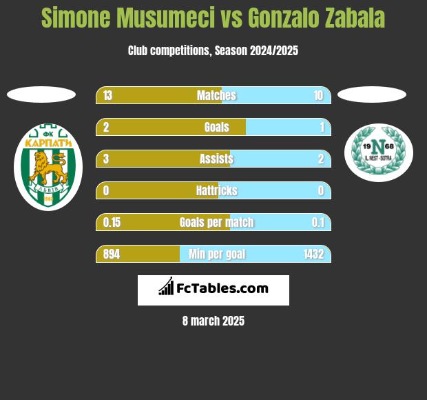 Simone Musumeci vs Gonzalo Zabala h2h player stats