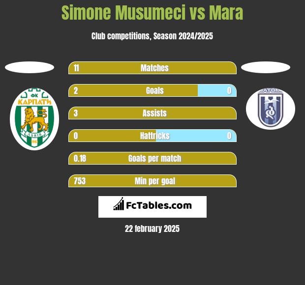 Simone Musumeci vs Mara h2h player stats