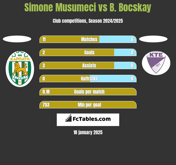 Simone Musumeci vs B. Bocskay h2h player stats