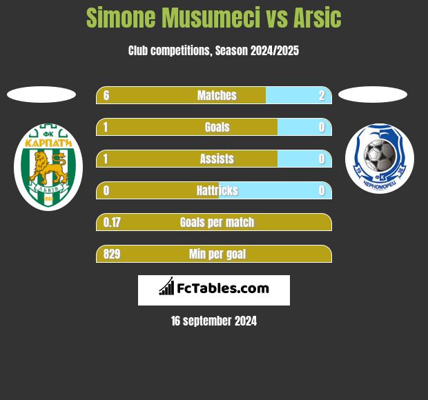 Simone Musumeci vs Arsic h2h player stats