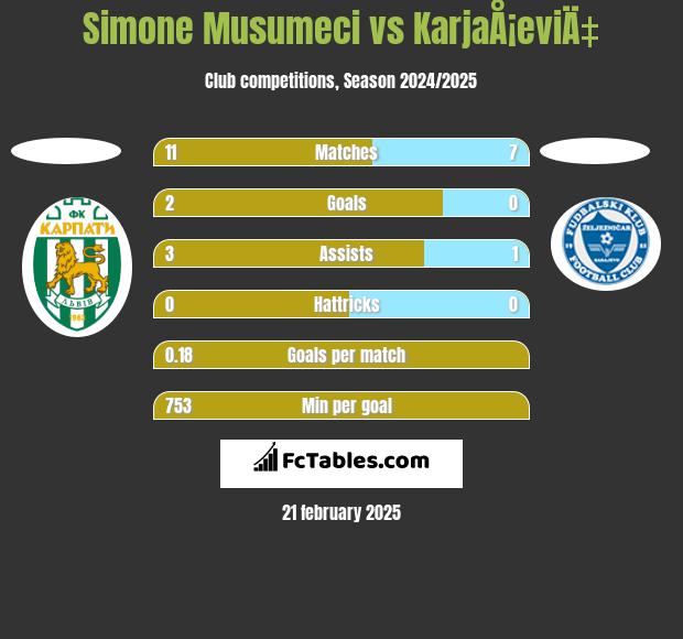 Simone Musumeci vs KarjaÅ¡eviÄ‡ h2h player stats