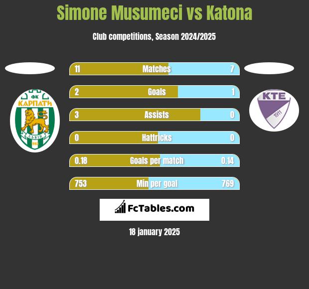 Simone Musumeci vs Katona h2h player stats