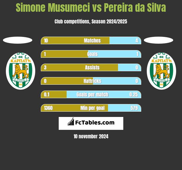 Simone Musumeci vs Pereira da Silva h2h player stats