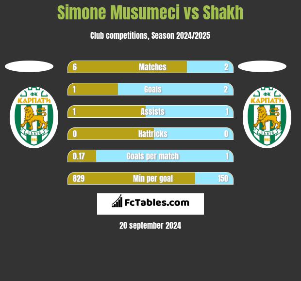 Simone Musumeci vs Shakh h2h player stats