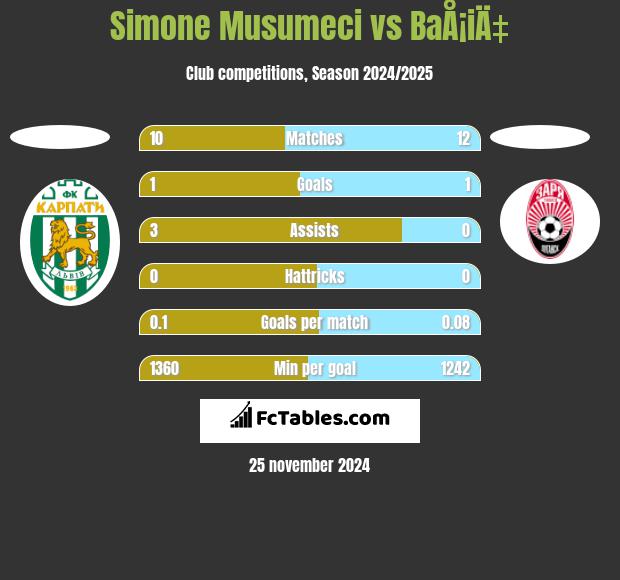 Simone Musumeci vs BaÅ¡iÄ‡ h2h player stats