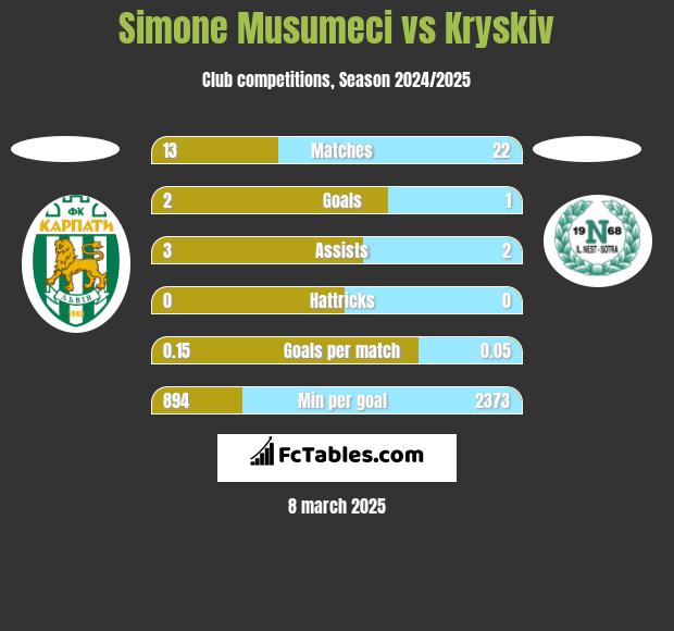 Simone Musumeci vs Kryskiv h2h player stats