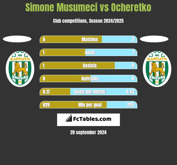 Simone Musumeci vs Ocheretko h2h player stats