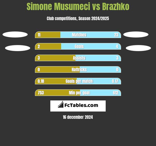 Simone Musumeci vs Brazhko h2h player stats