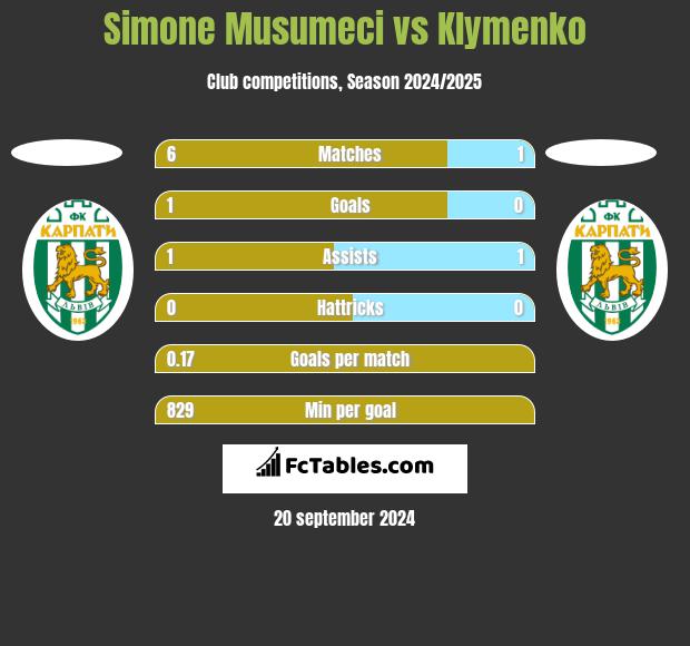 Simone Musumeci vs Klymenko h2h player stats