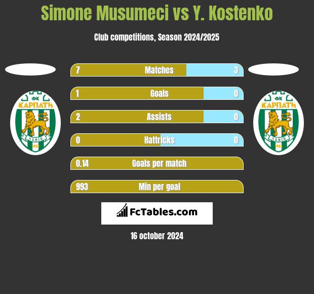 Simone Musumeci vs Y. Kostenko h2h player stats