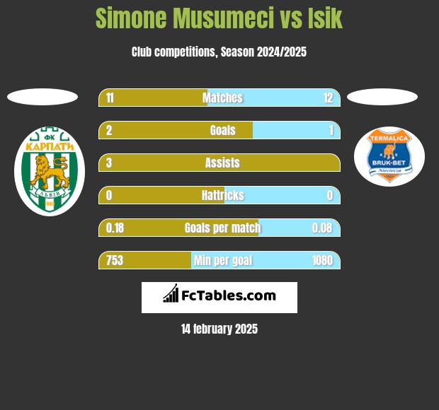 Simone Musumeci vs Isik h2h player stats