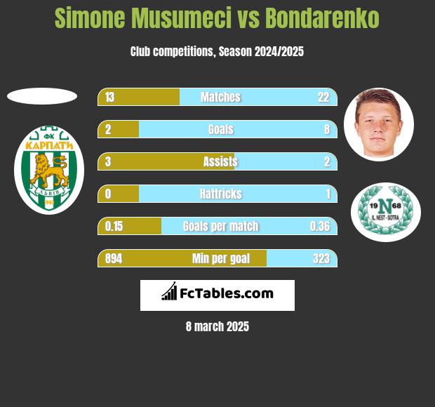 Simone Musumeci vs Bondarenko h2h player stats