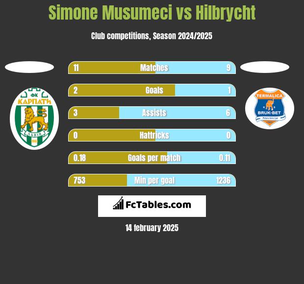 Simone Musumeci vs Hilbrycht h2h player stats