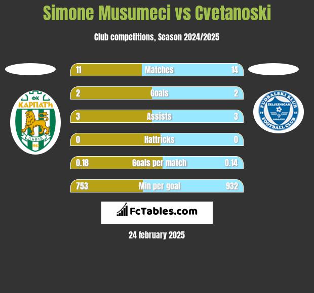 Simone Musumeci vs Cvetanoski h2h player stats