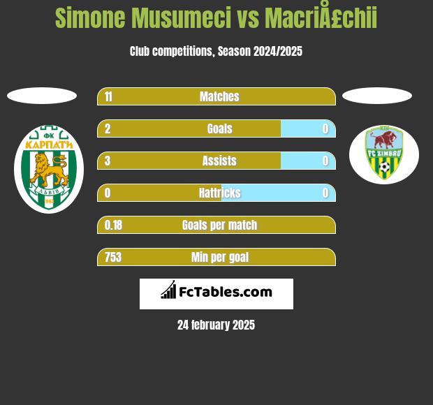 Simone Musumeci vs MacriÅ£chii h2h player stats