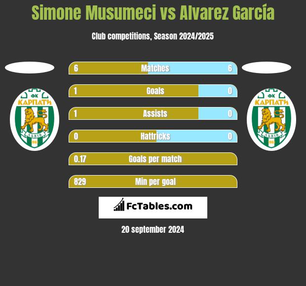 Simone Musumeci vs Alvarez García h2h player stats