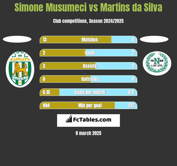 Simone Musumeci vs Martins da Silva h2h player stats