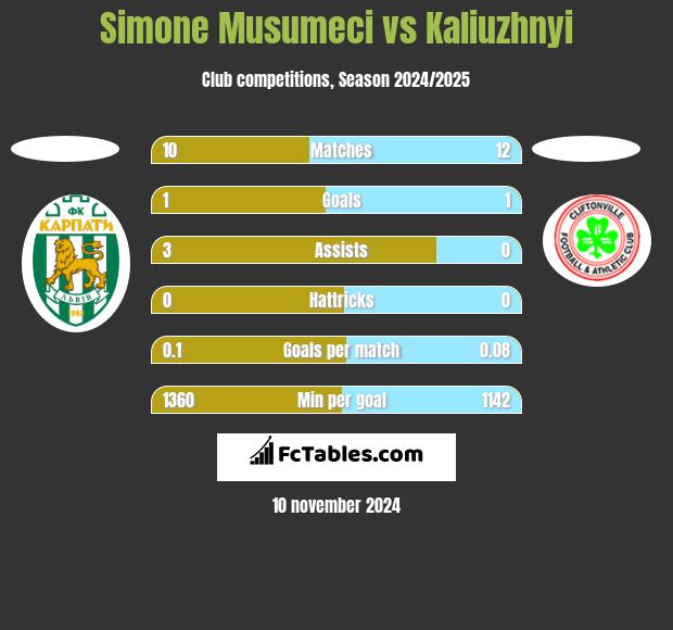 Simone Musumeci vs Kaliuzhnyi h2h player stats