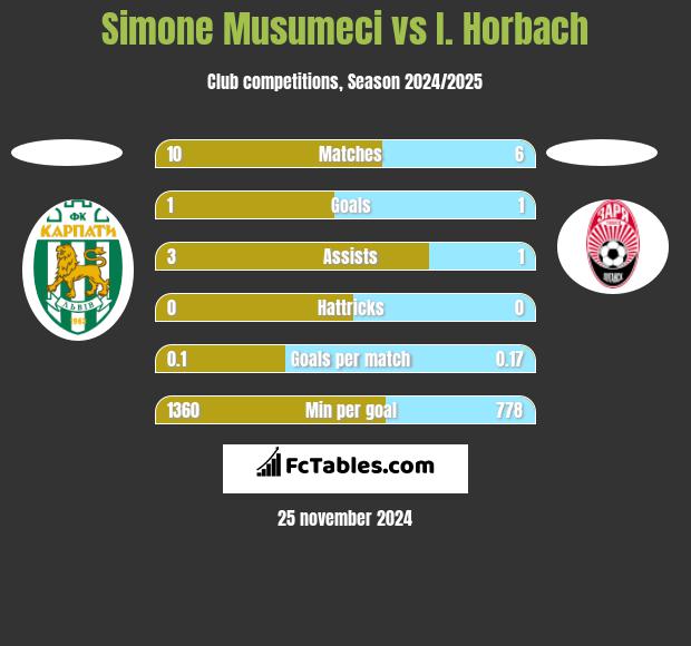 Simone Musumeci vs I. Horbach h2h player stats