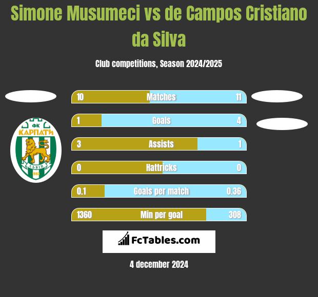 Simone Musumeci vs de Campos Cristiano da Silva h2h player stats