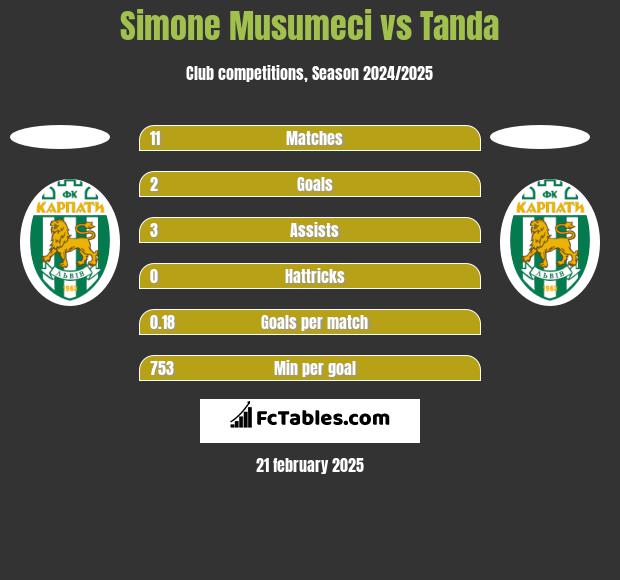 Simone Musumeci vs Tanda h2h player stats