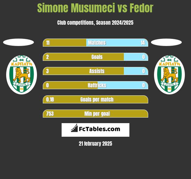 Simone Musumeci vs Fedor h2h player stats