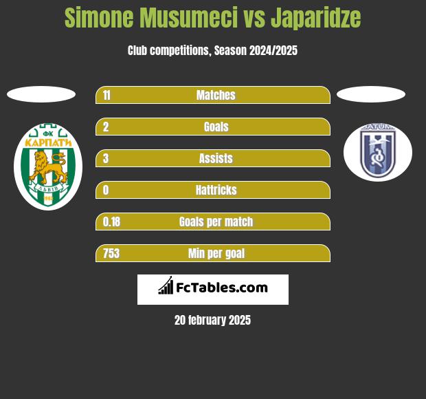 Simone Musumeci vs Japaridze h2h player stats