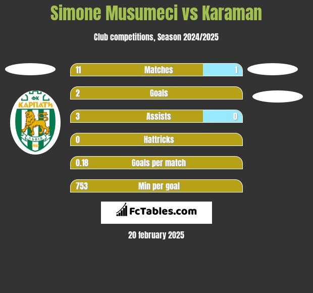 Simone Musumeci vs Karaman h2h player stats