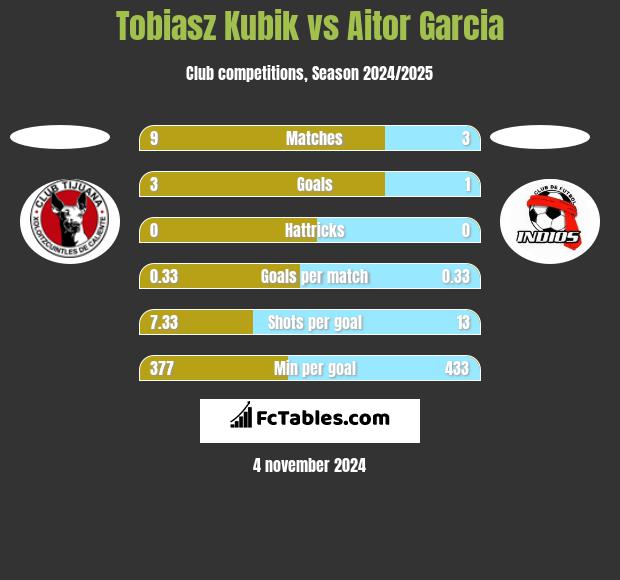 Tobiasz Kubik vs Aitor Garcia h2h player stats