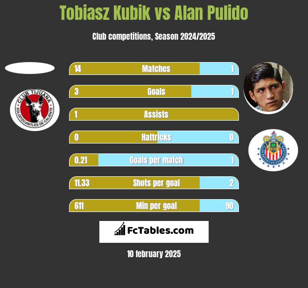 Tobiasz Kubik vs Alan Pulido h2h player stats